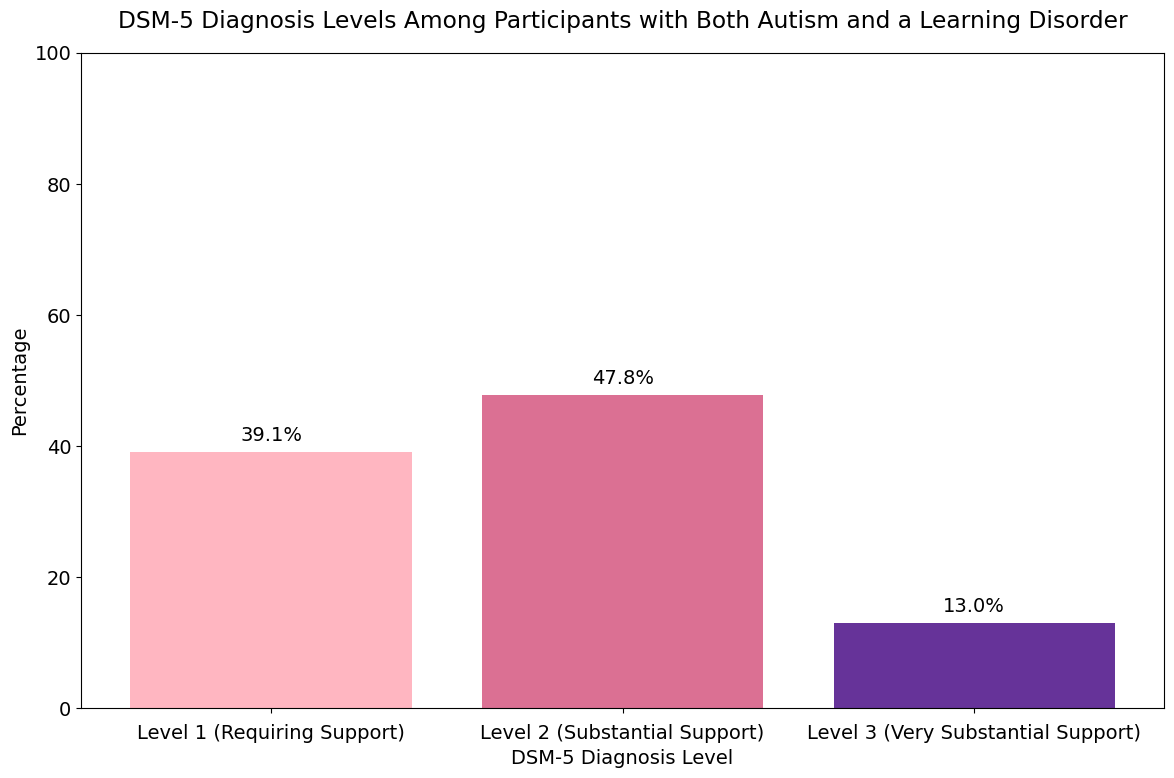 DSM-5 Diagnosis Levels Among Participants with Both Autism and a Learning Disorder